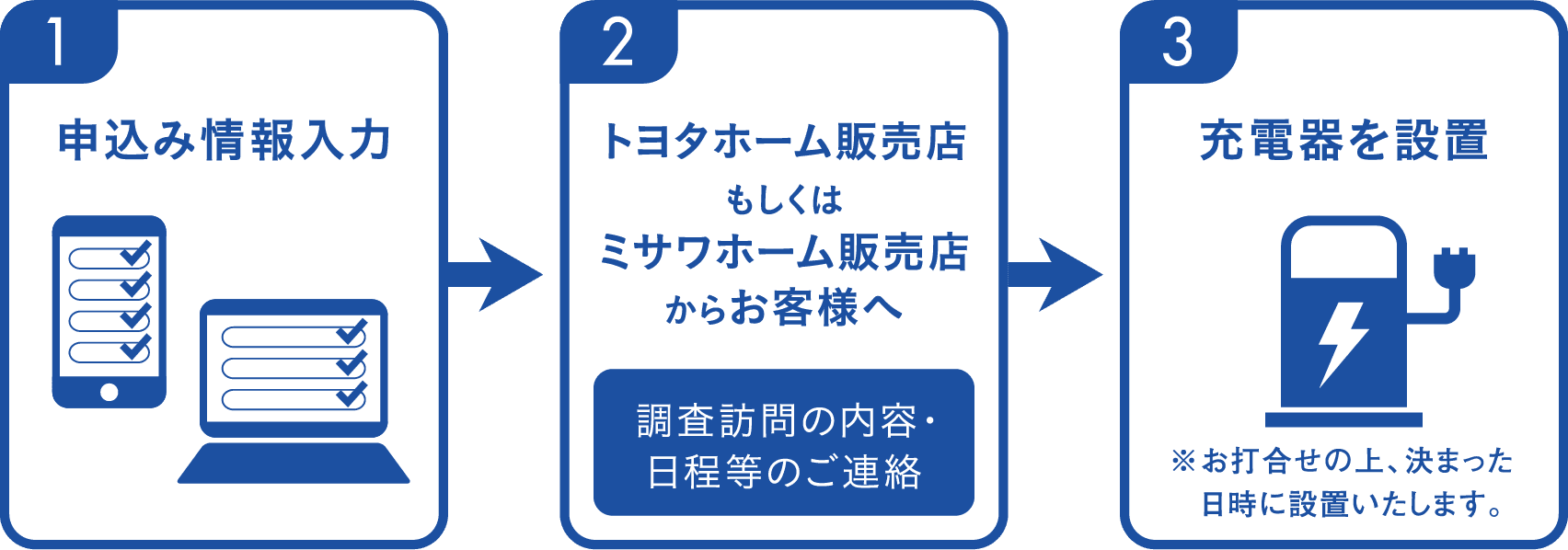 1.申込み情報入力　2.トヨタホーム販売店もしくはミサワホーム販売店からお客様へ(調査訪問の内容・日程等のご連絡)　3.充電器を設置(※お打合せの上、決まった日時に設置いたします。)
